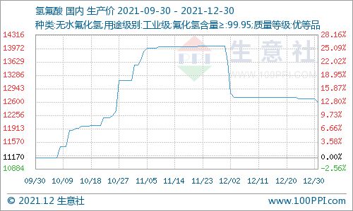 生意社 12月30日國內氫氟酸市場價格小幅下滑