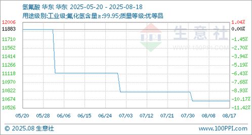 8月18日生意社氫氟酸基準(zhǔn)價為10650.00元 噸